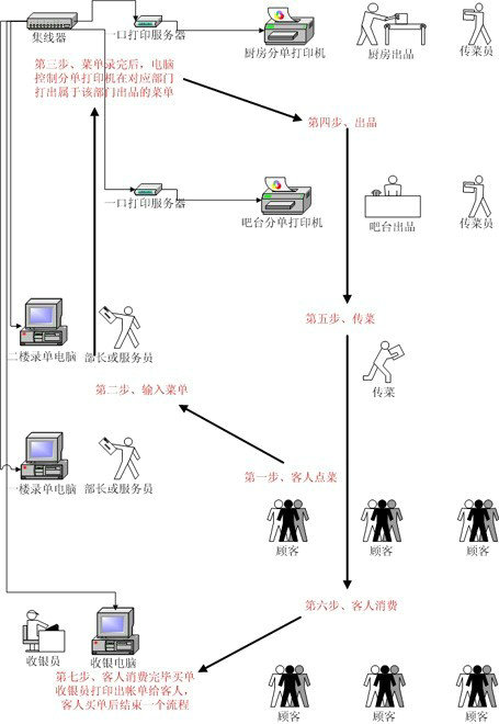 业务流程图