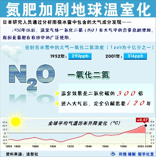 新疆生态所揭示农业生态系统温室气体排放规律(图1)