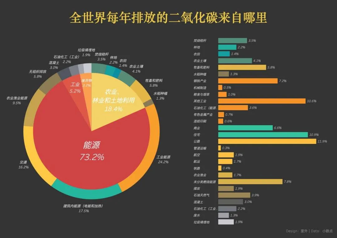 被遗忘的污染物造成15%全球变暖(图1)
